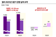 컬리, 3분기 영업이익 61억… 당기순이익도 흑자전환