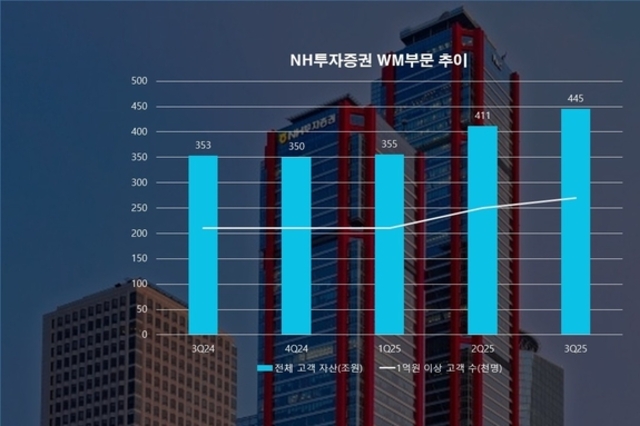 NH투자증권, IB전문가의 WM 강화 전략 '결실'…큰 손 몰린다