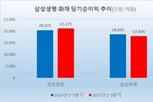 삼성생명·화재, 3분기 순익 ‘주춤’…CSM 30兆 눈앞(종합)