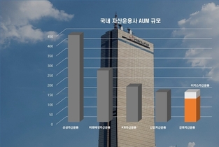 한화생명, 이지스자산운용 인수 노림수는