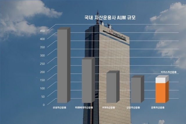 한화생명, 이지스자산운용 인수 노림수는