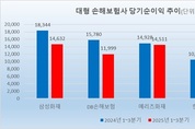 5대 손보사, 장기·車 손해율 직격타…삼성 vs 메리츠 1위 ‘격전’(종합)