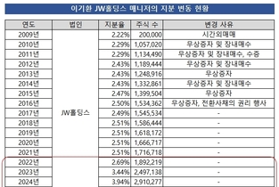 [JW그룹 승계전략] ②부친 쫓아가는 오너 4세, '주담대'로 지분 매입