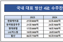 국방비 GDP 3.5 증액, 방산 4社 ‘추가 성장’ 기대감 커진다