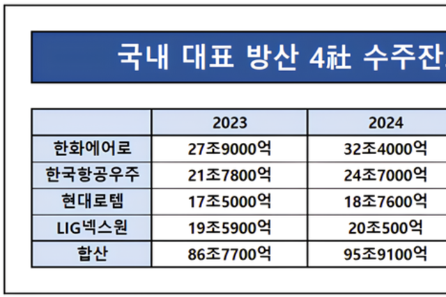 국방비 GDP 3.5 증액, 방산 4社 ‘추가 성장’ 기대감 커진다