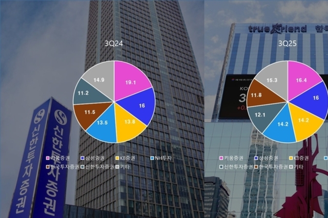 증시호황 속 리테일 경쟁 심화, 신한에 추격 허용한 한투