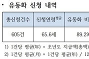 사망보험금 유동화 신청 8일간 605건…月 평균 40만원