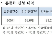 사망보험금 유동화 신청 8일간 605건…月 평균 40만원