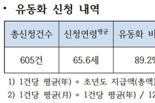 사망보험금 유동화 신청 8일간 605건…月 평균 40만원