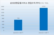 [자회사형 GA 성적표] 삼성생명, 매출 2배 ‘껑충’…첫 1000억 돌파