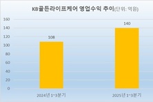 KB라이프, 요양사업 매출 30 증가…맞춤 서비스 강화