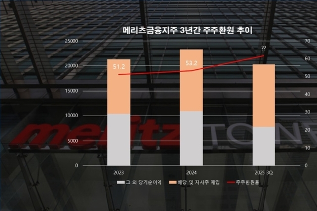 [밸류업-메리츠금융] ‘TSR 77.9’ 압도적, 3년간 자사주 매입액 3조 육박