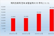 메리츠화재, 전속 설계사 4만명 돌파…순이익 1위 도전