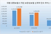 3대 생보사, 보장성 신계약 300만건 돌파…사상 최대 예고