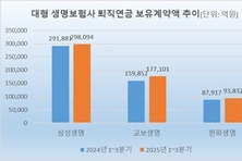 3대 생보사, 퇴직연금 보유계약액 57兆…2위 교보 급증
