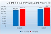 삼성 보험家, CSM 30兆 시대 연다…고수익 전략 강화