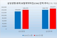 삼성 보험家, CSM 30兆 시대 연다…고수익 전략 강화