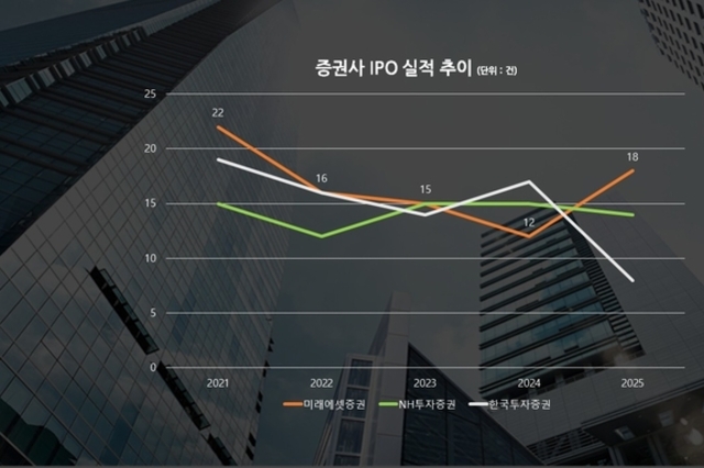 [퍼스트클래스] 미래에셋증권, 상장 주선 18회 '1위 탈환'