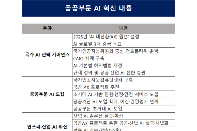 [2025년 키워드-AI] 정부 필두로 ‘인공지능’ 대전환 가속
