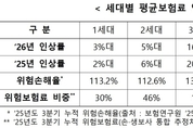 [2026 보험제도] 실손보험료 평균 7.8 인상…사망보험금 유동화 확대