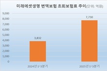 ‘변액보험 명가’ 미래에셋생명, 수입보험료 1위 ‘우뚝’