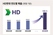 HD현대, 2030년 ‘매출 100조’ 미래 성장 목표 제시