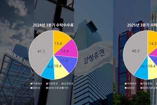 중소형 증권사, 호실적 불구 대형사와 격차 벌어졌다