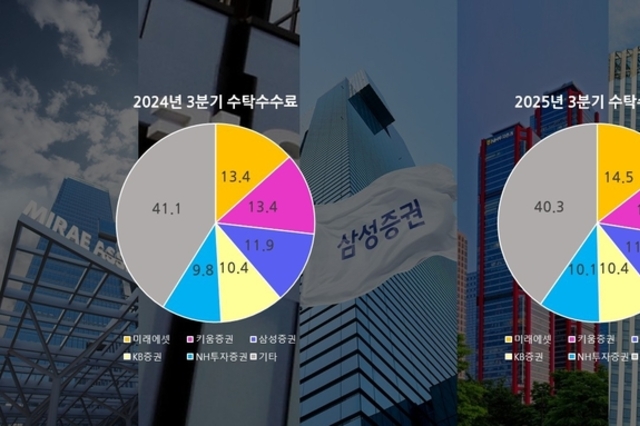 중소형 증권사, 호실적 불구 대형사와 격차 벌어졌다