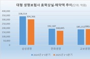 경기 침체 여파에도…3대 생보사, 해약액 5.4兆 감소