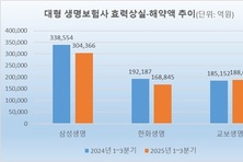 경기 침체 여파에도…3대 생보사, 해약액 5.4兆 감소