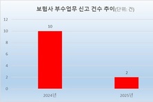 보험업계, 부수업무 신고 5분의 1 급감…규제 완화 영향