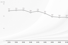 [밸류업–LGD] 비용 절감과 차입 축소로 체질 개선 속도↑