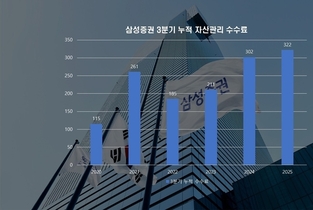 ‘WM 드라이브’ 탄 삼성증권, 관련 수수료 5년 새 180↑