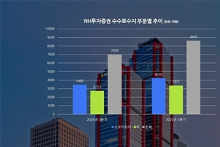 NH투자증권, 조직개편 키워드 '영업력 강화'