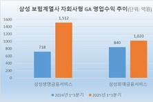 삼성 보험家, 자회사형 GA 매출 첫 3000억 돌파 눈앞