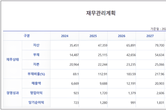 [광역개발공사 점검-부산도시공사] ②안정적 재무구조 뒤 부채비율 200대 진입 시나리오