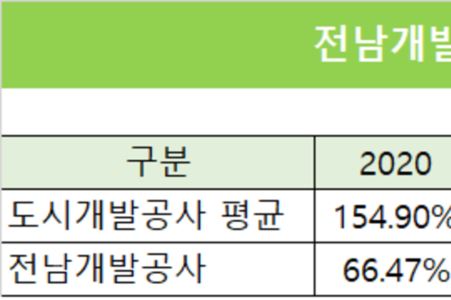 [광역개발공사 점검-전남개발공사] ②원가에 가로막힌 사업 성과…재무구조는 '우량'