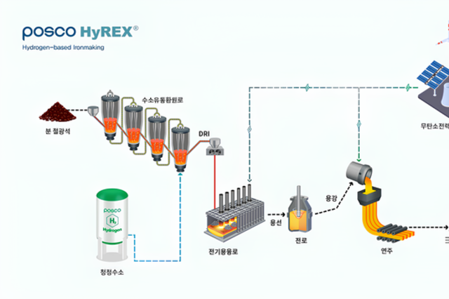 포스코, 수소환원제철 ‘2030 기술, 2050 전환’의 재무적 무게