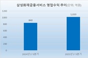 설립 10주년 맞는 삼성화재 GA, 매출 신기록 이어간다