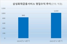 설립 10주년 맞는 삼성화재 GA, 매출 신기록 이어간다