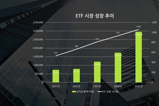 [2025년 키워드-ETF] 자산운용사 출시 전쟁, "앞서거니 뒤서거니"