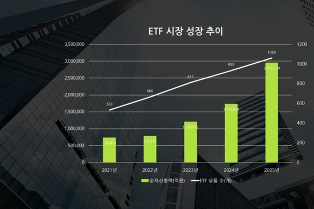 [2025년 키워드-ETF] 자산운용사 출시 전쟁, "앞서거니 뒤서거니"