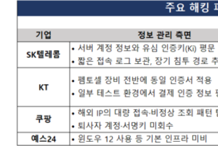 [2025년 키워드-해킹] SKT에서 쿠팡까지 이어진 보안 대란