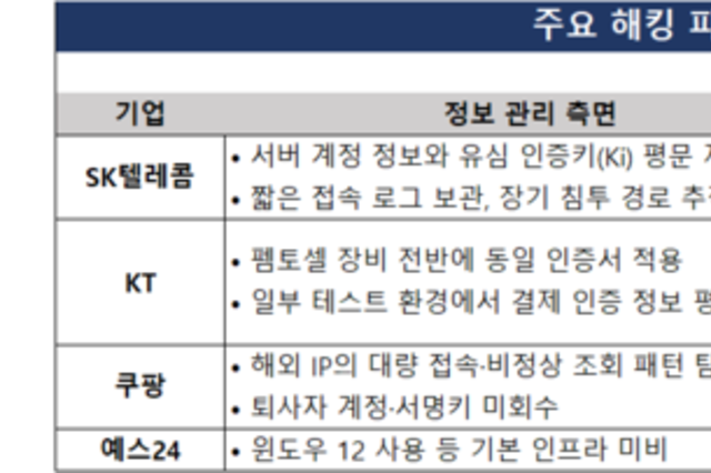 [2025년 키워드-해킹] SKT에서 쿠팡까지 이어진 보안 대란