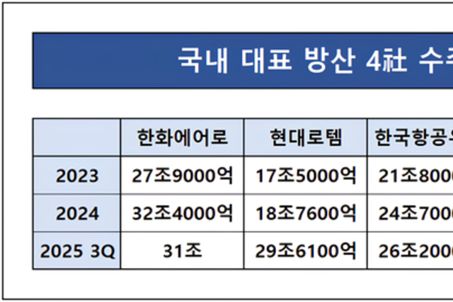 [2025년 키워드-100조] 패키지화·양산이 만든 방산 강국