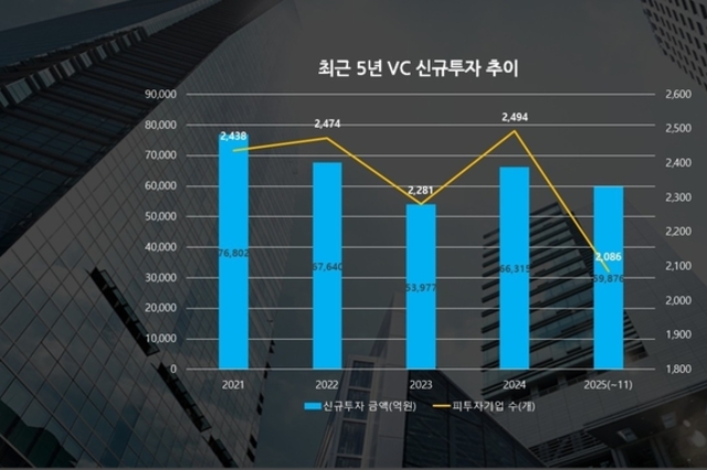 [2025년 키워드-쏠림] 출구 병목 현상, VC투자금 늘어도 받는 기업은 감소