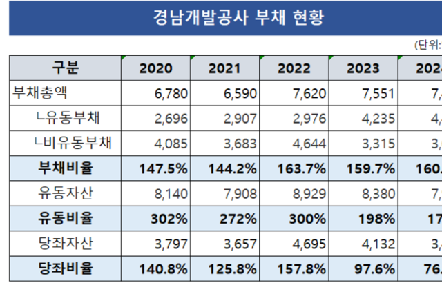 [광역개발공사 점검-경남개발공사] ②기초체력 약화에 적자 겹치며 '관리대상' 낙인