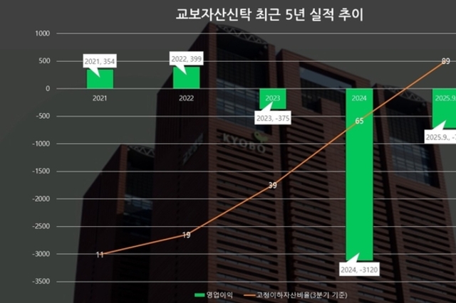 교보자산신탁, 부실 위험 자산 90 육박…모회사 지원에도 암담