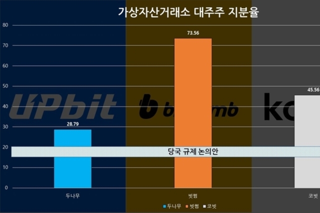 빗썸, 금융당국 ‘지배구조 개편’ 논의에 ‘술렁’
