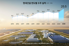 현대건설, 지난해 연간 수주 25조 돌파…2026 키워드는 ‘성장 가시화’